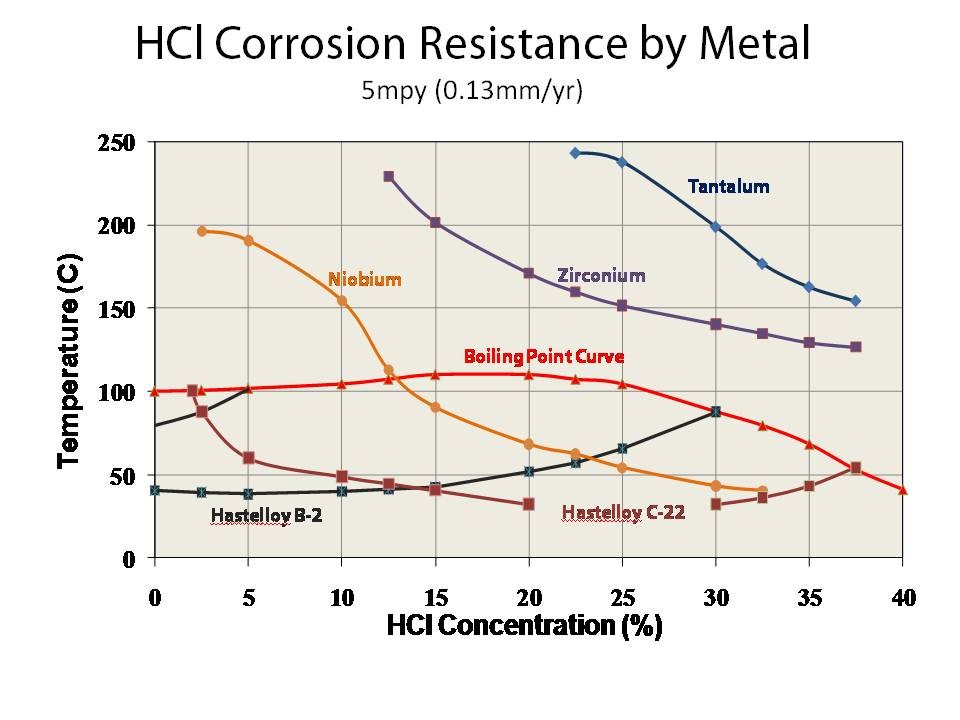 HCL Corrosion Resistance