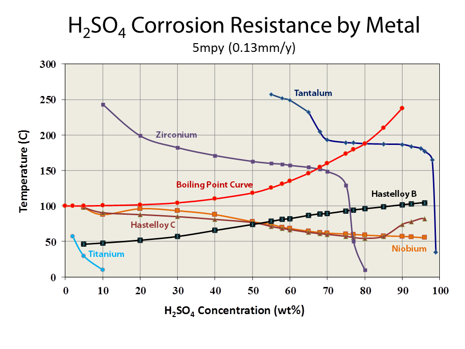 H2SO4 Corrosion Resistance