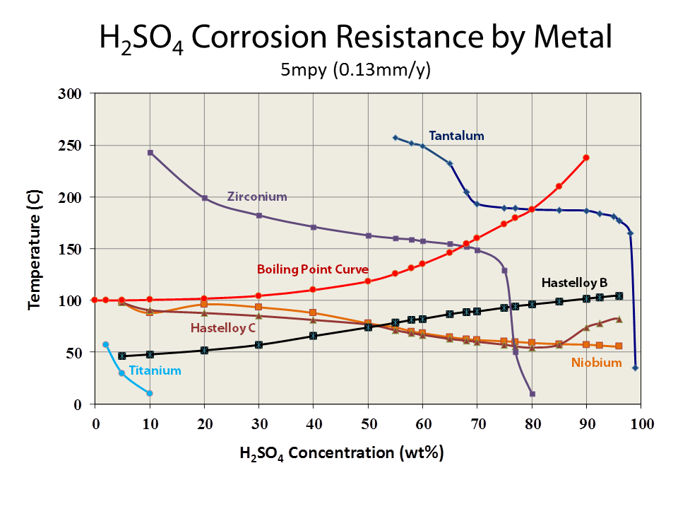 Процесс восстановления отражает схема h2so4 h2s