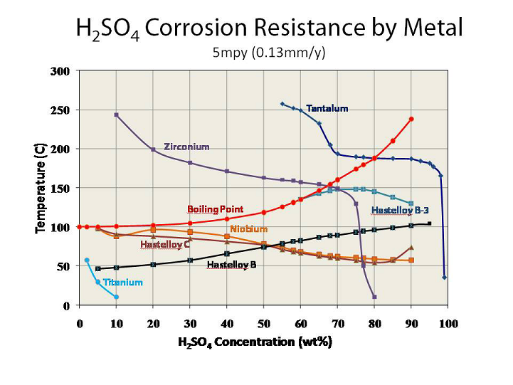 Tantalum Corrosion Resistance to Sulfuric Acid