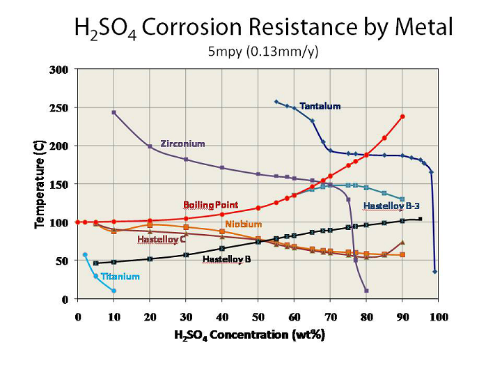 Sulfuric Acid Compatibility Chart