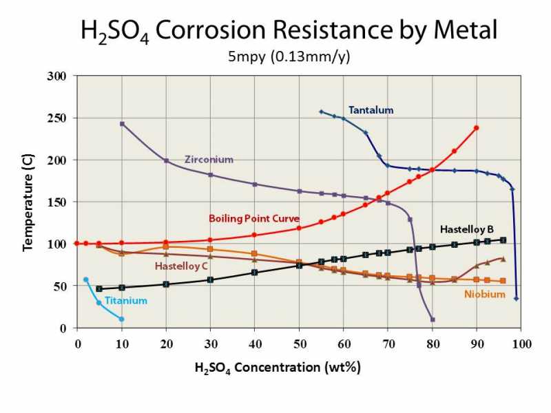 Sulfuric Acid Concentration Chart