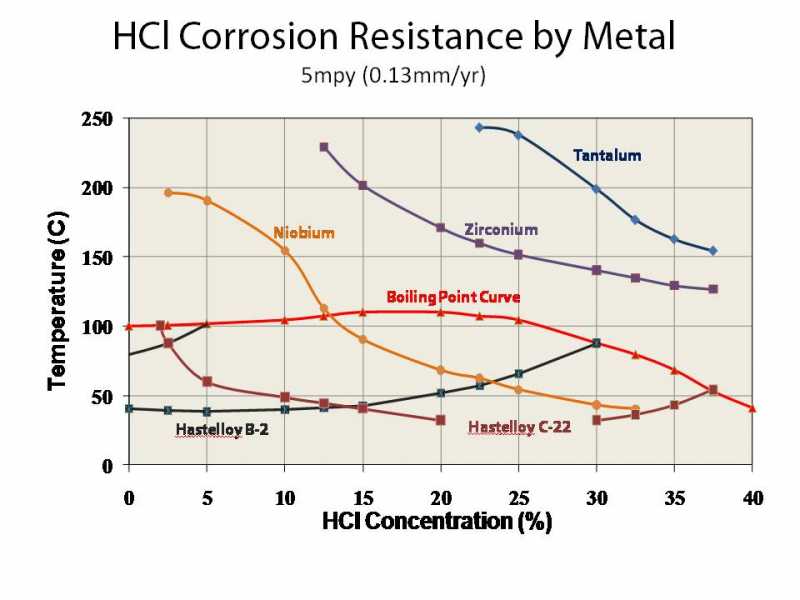 Hastelloy Corrosion Resistance Chart